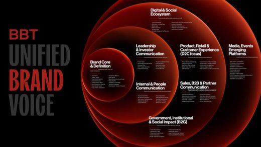The BBT unified brand voice map: one brand core surrounded by seven communication ecosystems